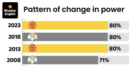 Congress reclaims Anta seat in 2025 by-election victory Outcome ...