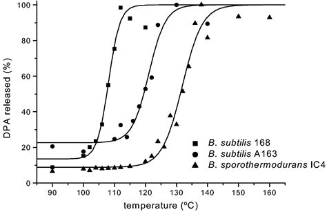What temperature kills bacterial spores? [2025] | QAQooking.wiki
