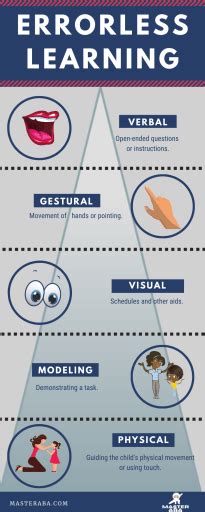 Image result for Errorless Learning Theory