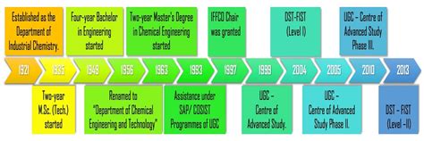 CHE - Welcome | Indian Institute of Technology (BHU)