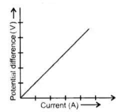 State Ohm’s law. Draw the graph between V&I? - Brainly.in