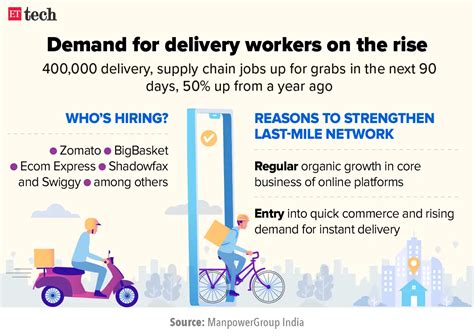 Demand for delivery executives on the rise amid waning Covid-19 ...