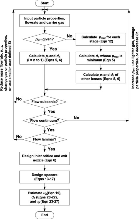 Lens Process Flow Chart 的图像结果