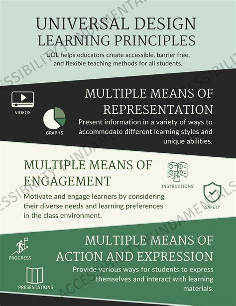 Image result for Three Principles of Universal Design Learning