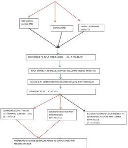 Input Tax Credit Provision and rules under GST