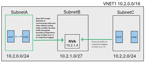 Route Table Explained 的图像结果