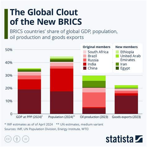 The Global Clout of the New BRICS – America First Report