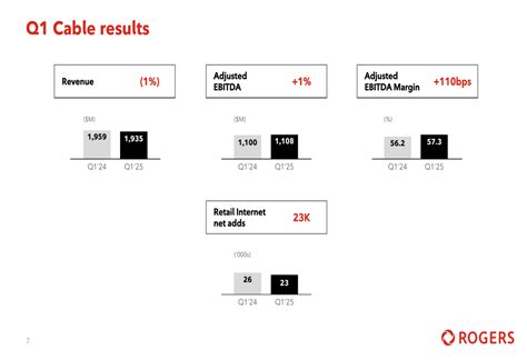 Rogers Q1 2025 slides: 2% revenue growth, Blackstone investment cuts ...