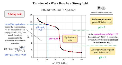 Ph Curves And Titrations : Acid-Base Titration Curves – PDKUS