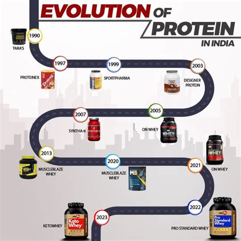 Evolution of Protein Supplements in India – Neulife