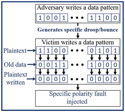 Comprehensive Study of Security and Privacy of Emerging Non-Volatile ...
