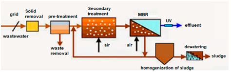 Ultrafiltration Membranes System: A Proposal to Remove Emerging ...