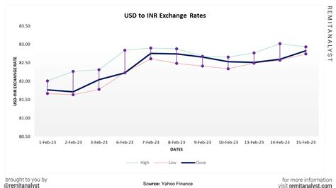 Why is the USD to INR Exchange Rate Up today on 15th February 2023 (1st ...