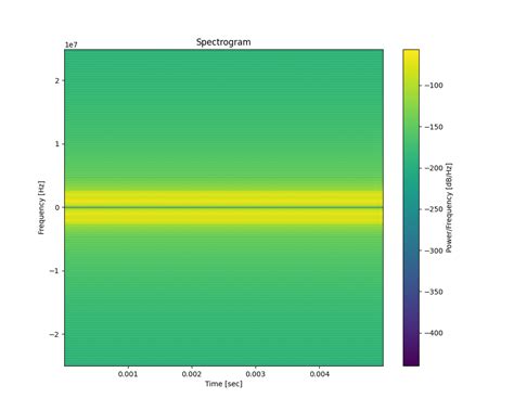 Image result for Spectrogram Python