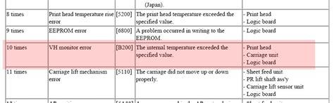 Image result for Canon PIXMA Printer B200 Error Code