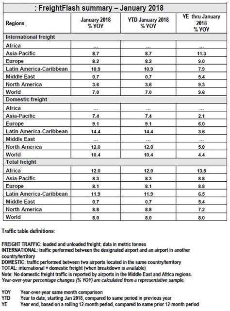 Air Cargo industry registers record growth in January