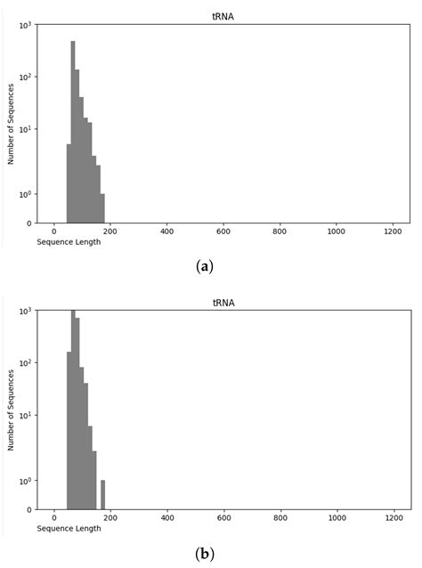 NCC—An Efficient Deep Learning Architecture for Non-Coding RNA ...
