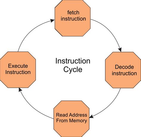 Image result for Instruction Cycle Explained