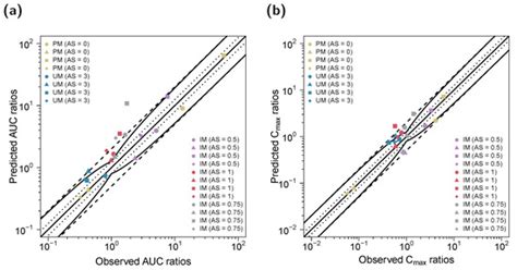 Prediction of Drug–Drug–Gene Interaction Scenarios of (E)-Clomiphene ...