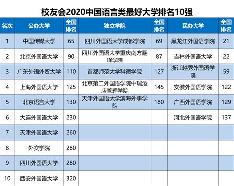 2020中国语言类大学排名，中国传媒大学第一_评价