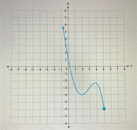 Image result for Domain Function Using Interval Notation