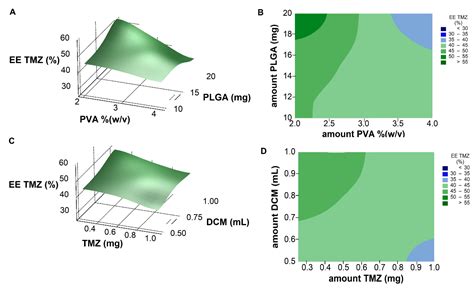 Factorial Design as a Tool for the Optimization of PLGA Nanoparticles ...