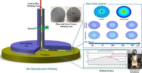 Novel Disc Hydrodynamic Polishing Process and Tool for High-Efficiency ...