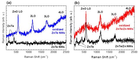 Oxidation of MBE-Grown ZnTe and ZnTe/Zn Nanowires and Their Structural ...