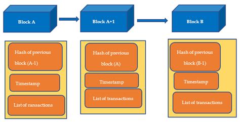 Blockchain Technology: Potential Applications for Public Sector E ...