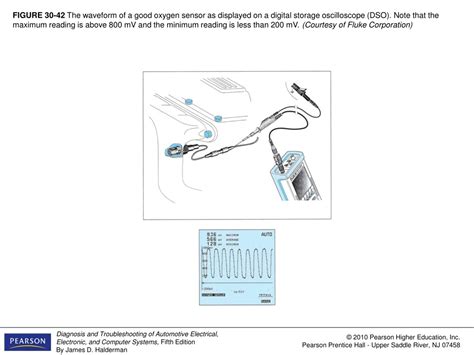 Image result for O2 Sensor Waveform Reading