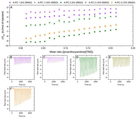Exploring the Interactions between Plant Proanthocyanidins and ...