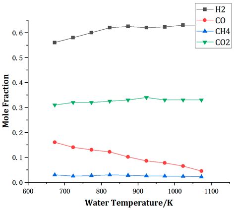 Numerical Analysis of The Temperature Characteristics of a Coal ...