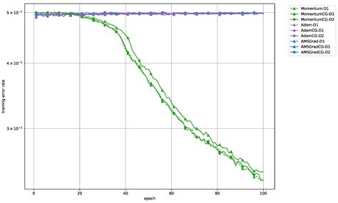 Training Deep Neural Networks Using Conjugate Gradient-like Methods