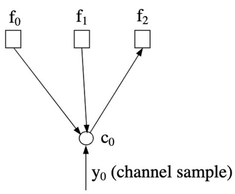 Image result for LDPC Code Example