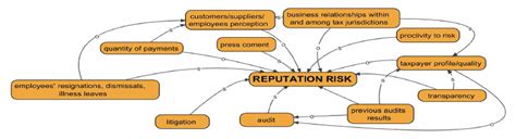 Reputation Risk 的图像结果