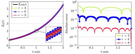 A Discretization Approach for the Nonlinear Fractional Logistic Equation