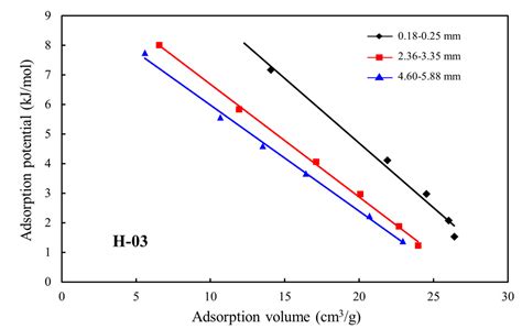 Methane Adsorption Interpreting with Adsorption Potential and Its ...