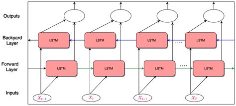 Forecasting Cryptocurrency Prices Using LSTM, GRU, and Bi-Directional ...