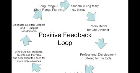 Image result for Different Types of Feedback