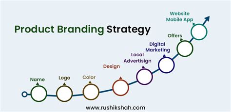 12 Types Of Branding Strategies And How To Choose One