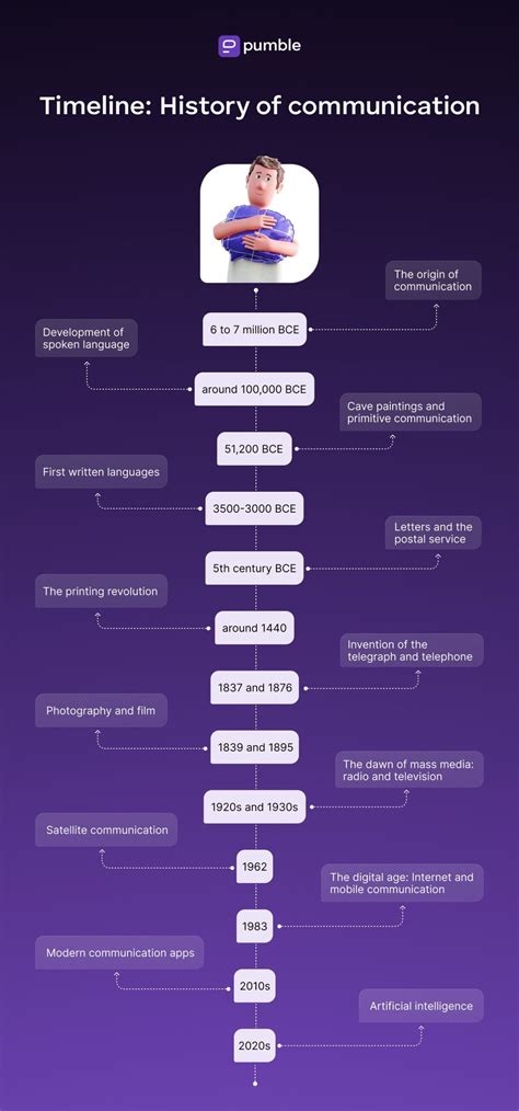 A Brief History of Communication - Pumble Blog