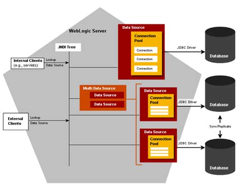 Image result for JDBC Using DataSource