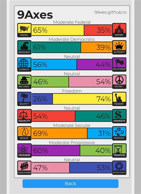 Taking three different compass tests only confuses me more on what I ...