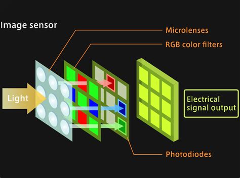 Image result for CMOS Camera Sensor Circuit