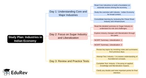 3-Days Study Plan Industries in Indian Economy - General Awareness