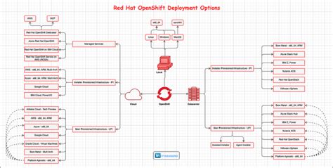 OpenShift Container Storage Installation 的图像结果