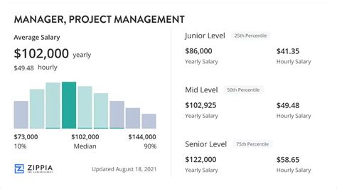 Epic Project Manager Salary