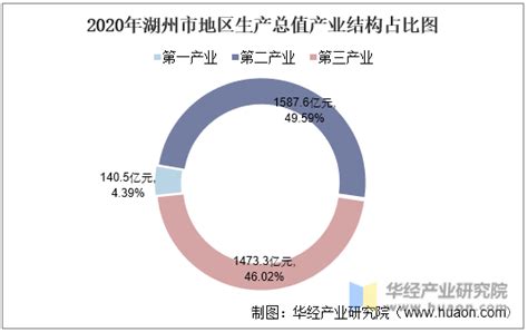 2016-2020年湖州市地区生产总值、产业结构及人均GDP统计_数据