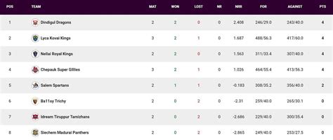 TNPL 2023 Points Table: Updated standings after Lyca Kovai Kings vs ...
