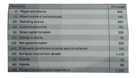 Calculate gross national product at factor cost from the following dat
